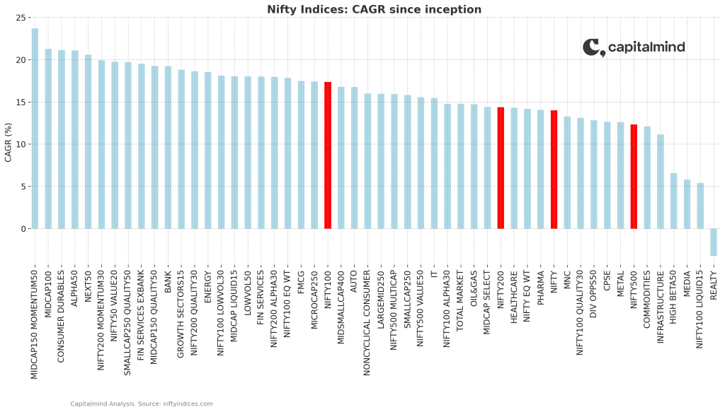 The best-performing Nifty Indices in